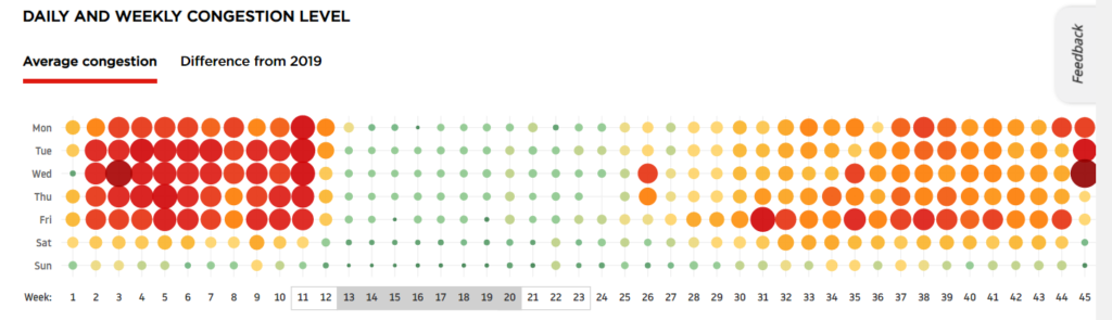 TomTom visualisation of congestion across the Bournemouth Conurbation over 2020, showing impact of lockdown